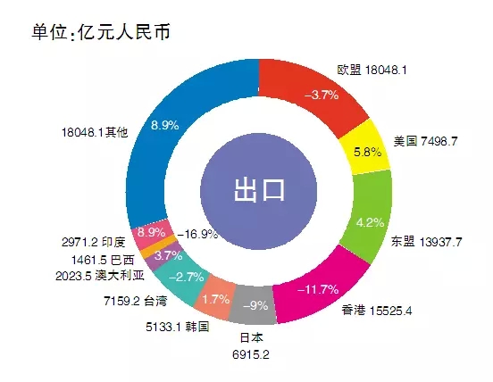 2015照明出口增速險守兩位數，美國東盟成亮點（內附數據）